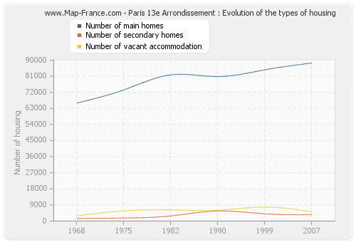 Paris 13e Arrondissement : Evolution of the types of housing